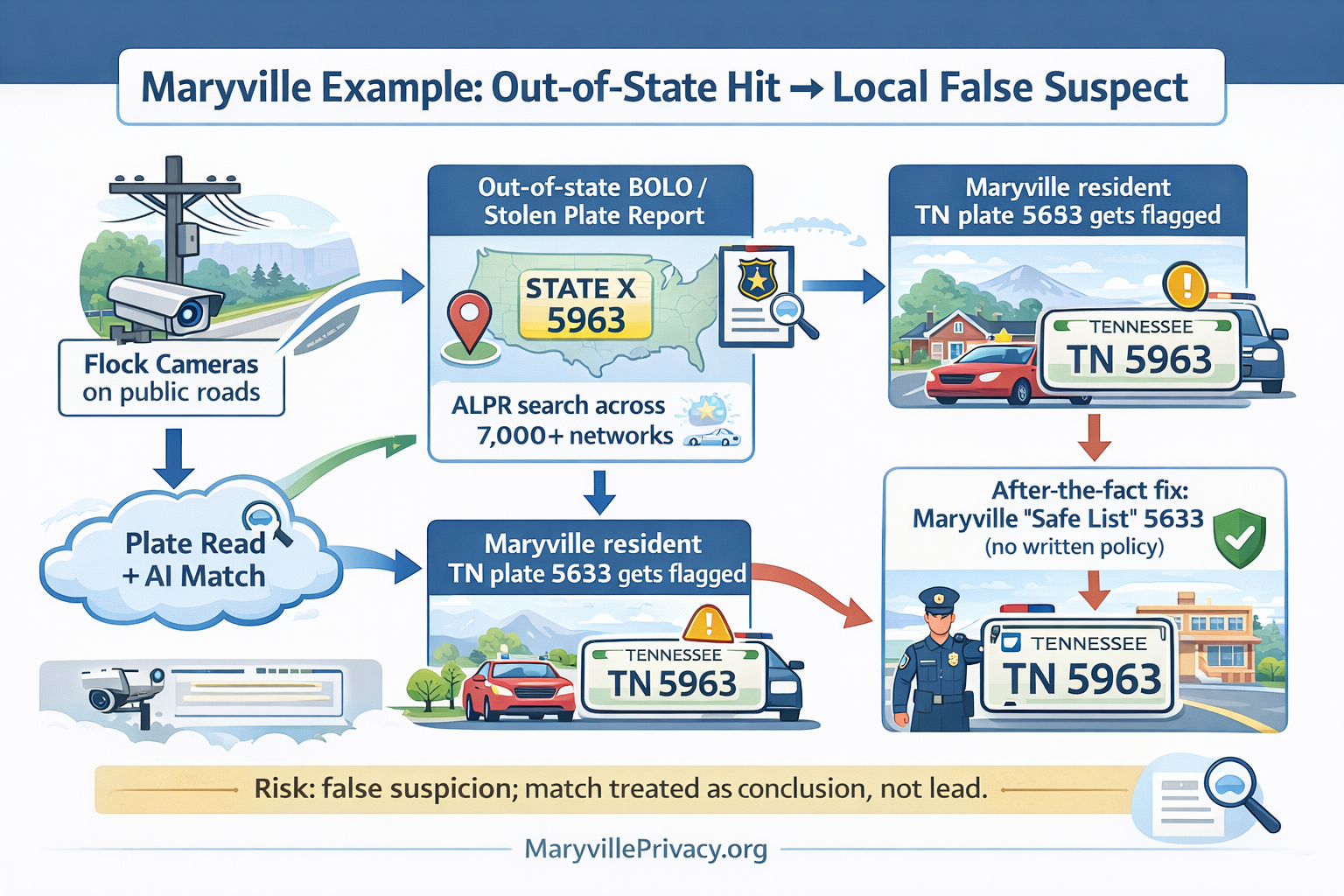 Infographic: out-of-state suspect plate can create false suspicion for an innocent local resident in Maryville, Tennessee