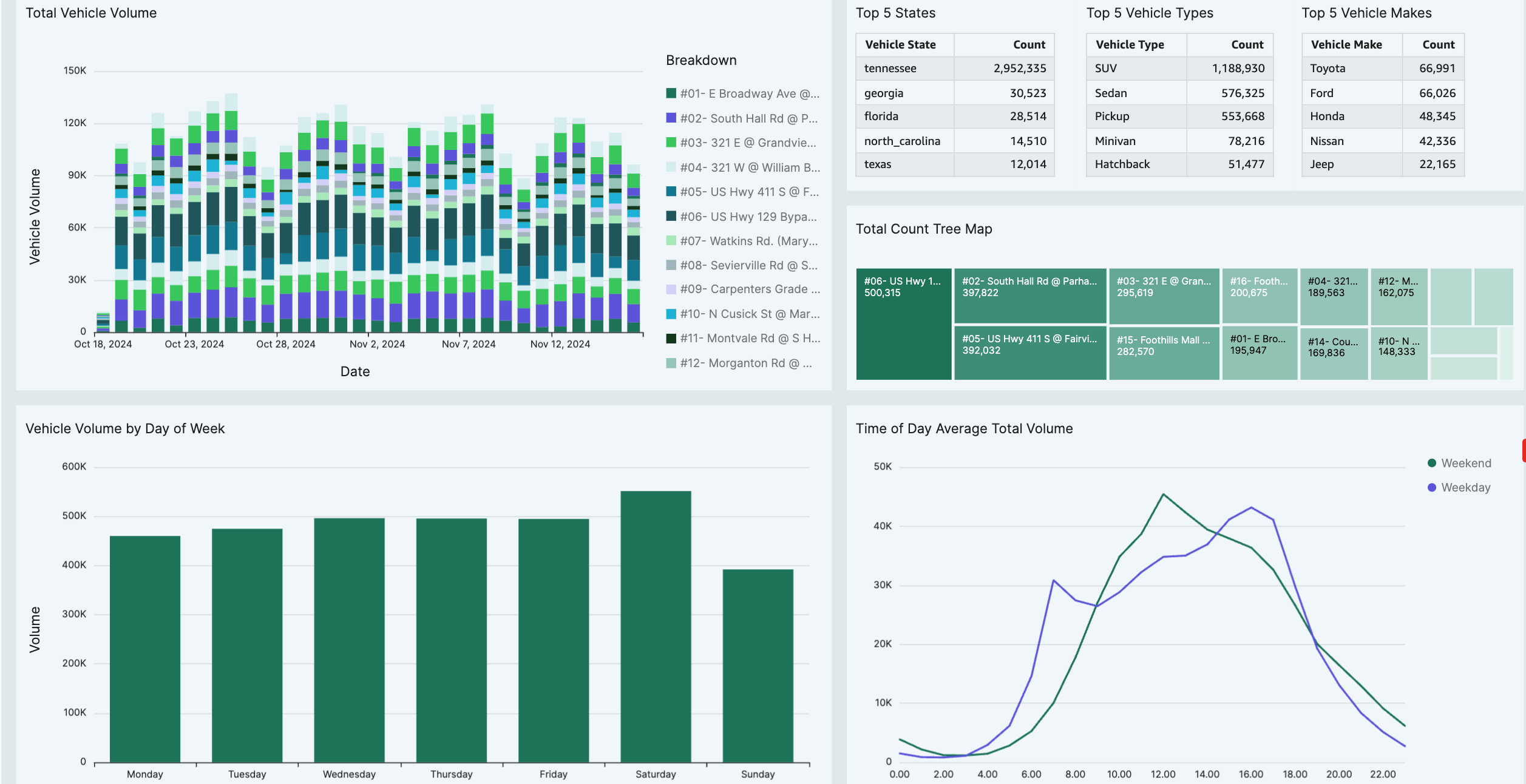 Flock Safety analytics dashboard showing vehicle counts, traffic patterns, and top states tracked in Maryville, Tennessee from October 18 to November 12, 2024.