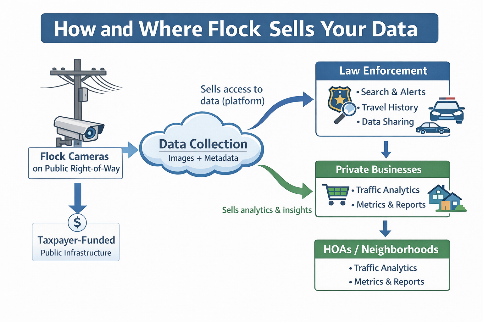 Infographic showing how Flock cameras collect images and metadata and sell platform access to law enforcement and analytics to private businesses and HOAs.