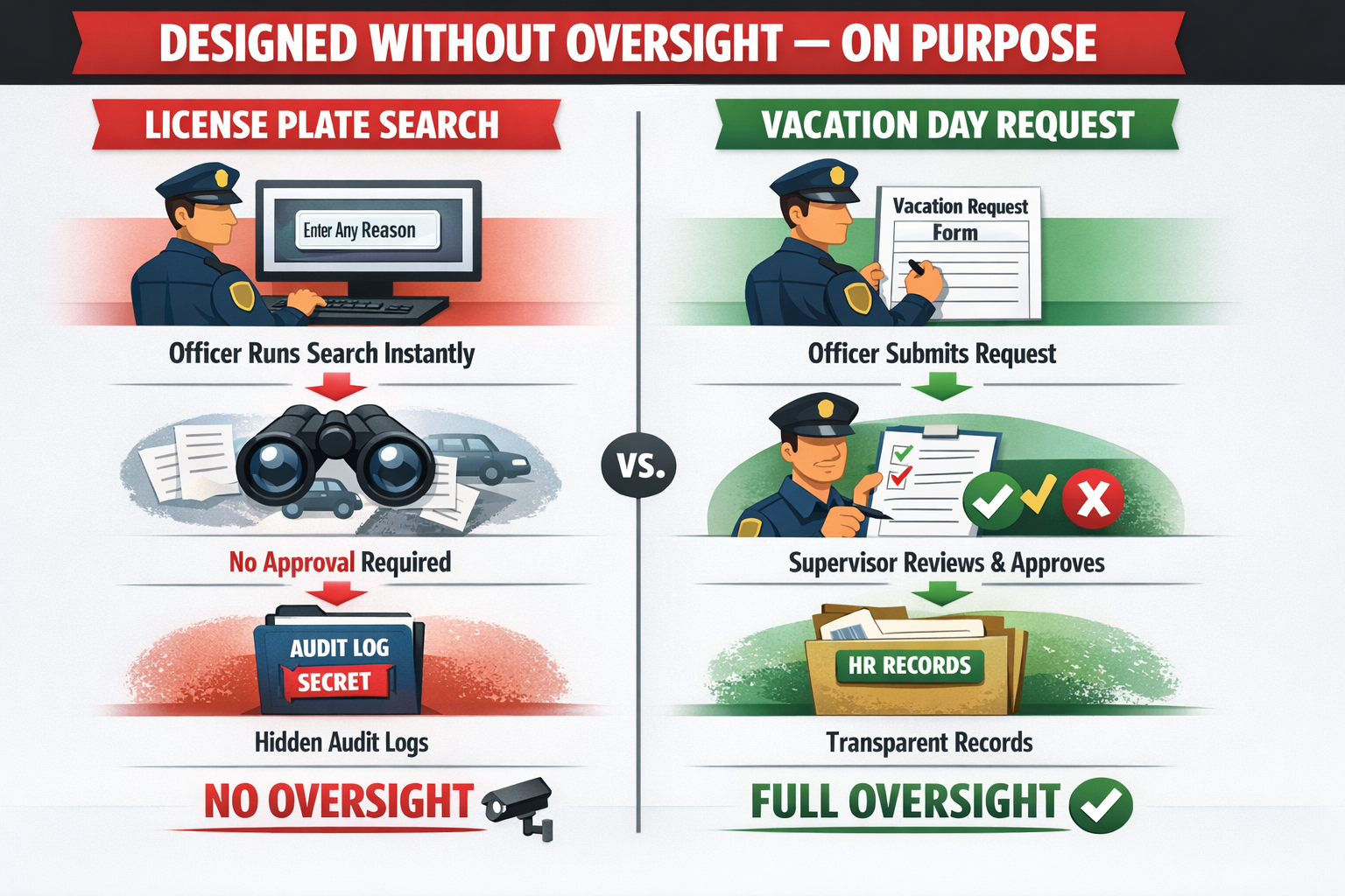 Infographic comparing Maryville police ALPR license plate searches with vacation day requests — plate searches need no supervisor approval while vacation requests require formal review