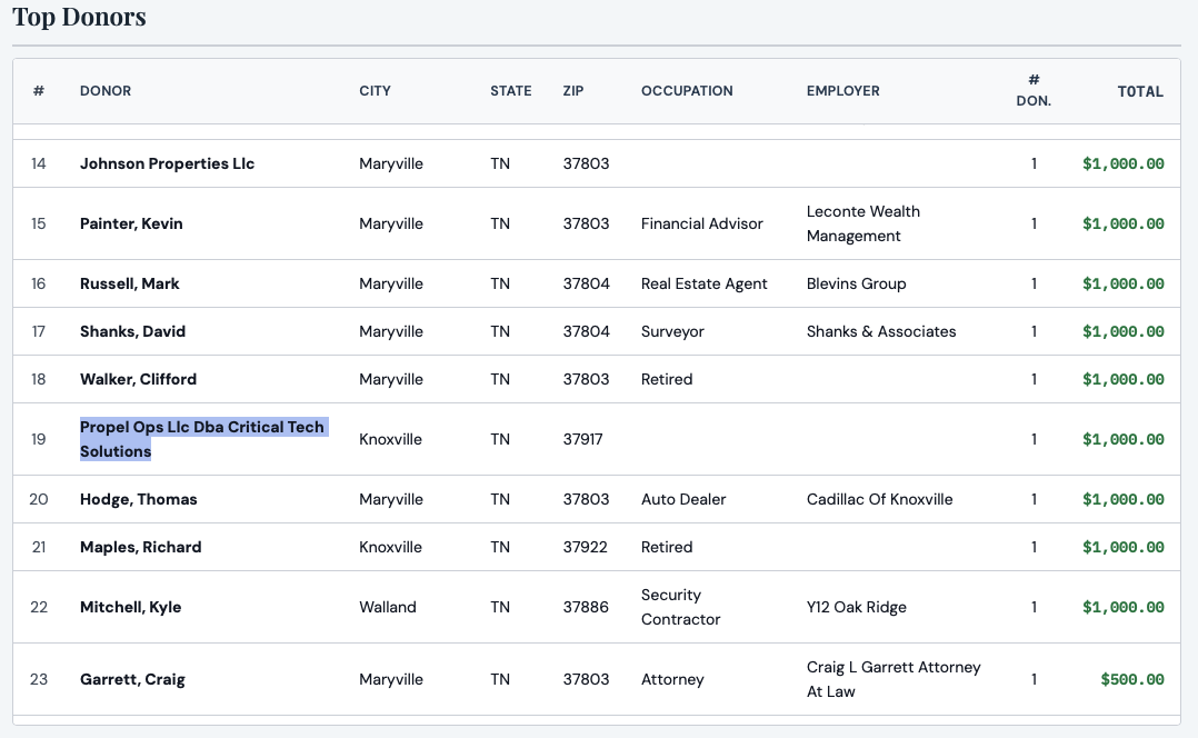 OpenTN campaign finance screenshot showing Propel Ops LLC dba Critical Tech Solutions among Tony Jay Crisp's campaign contributors.
