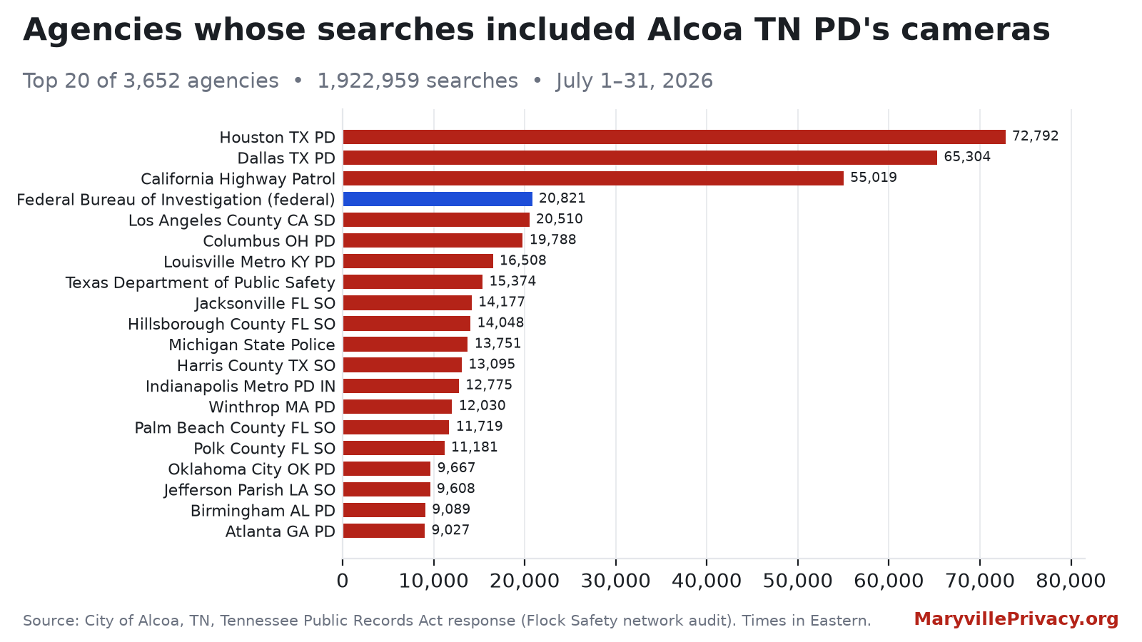 Top agency accounts whose searches included Alcoa PD's Flock network during July 2026