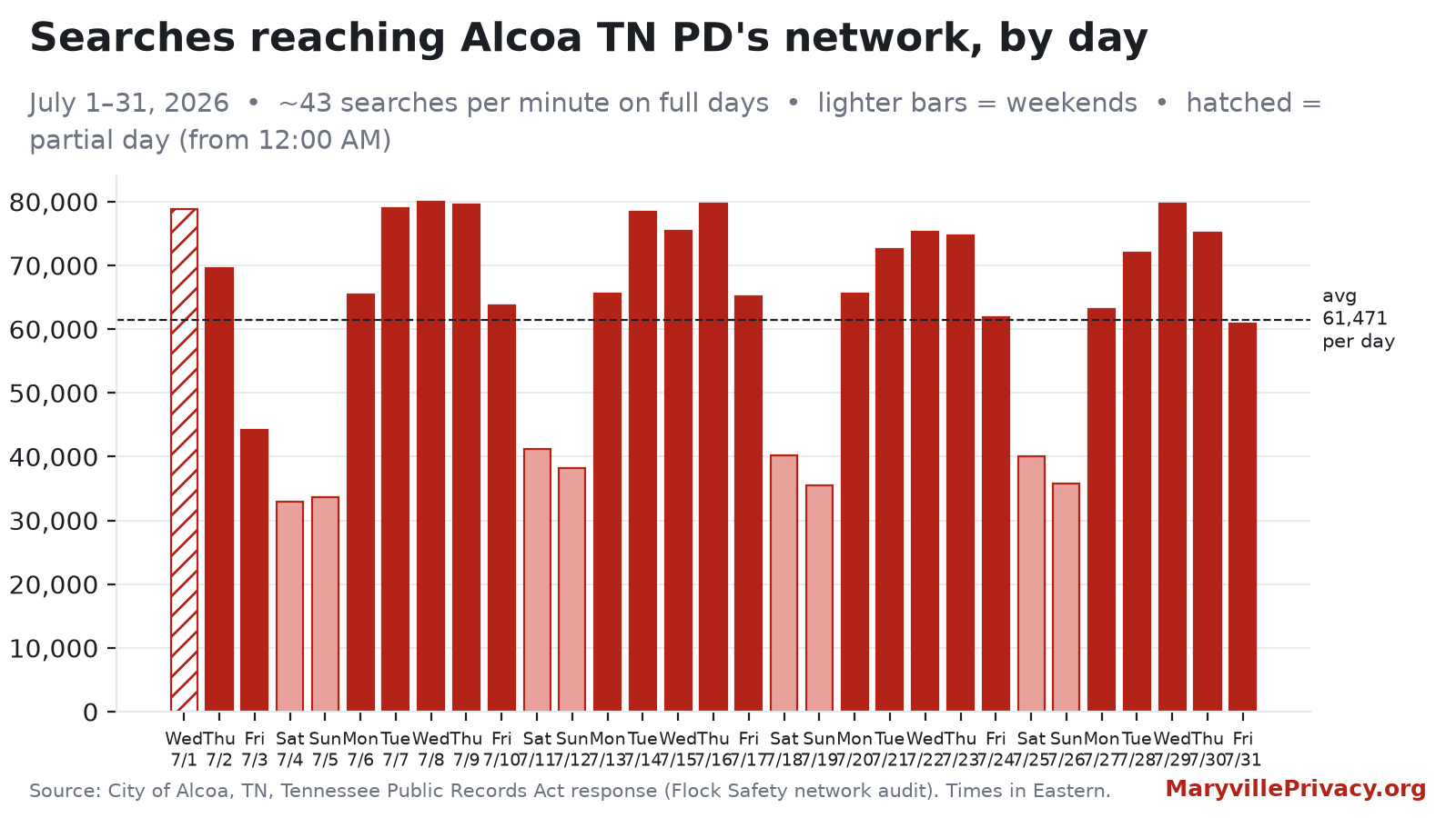 Daily searches that included the Alcoa Police Department Flock network during July 2026