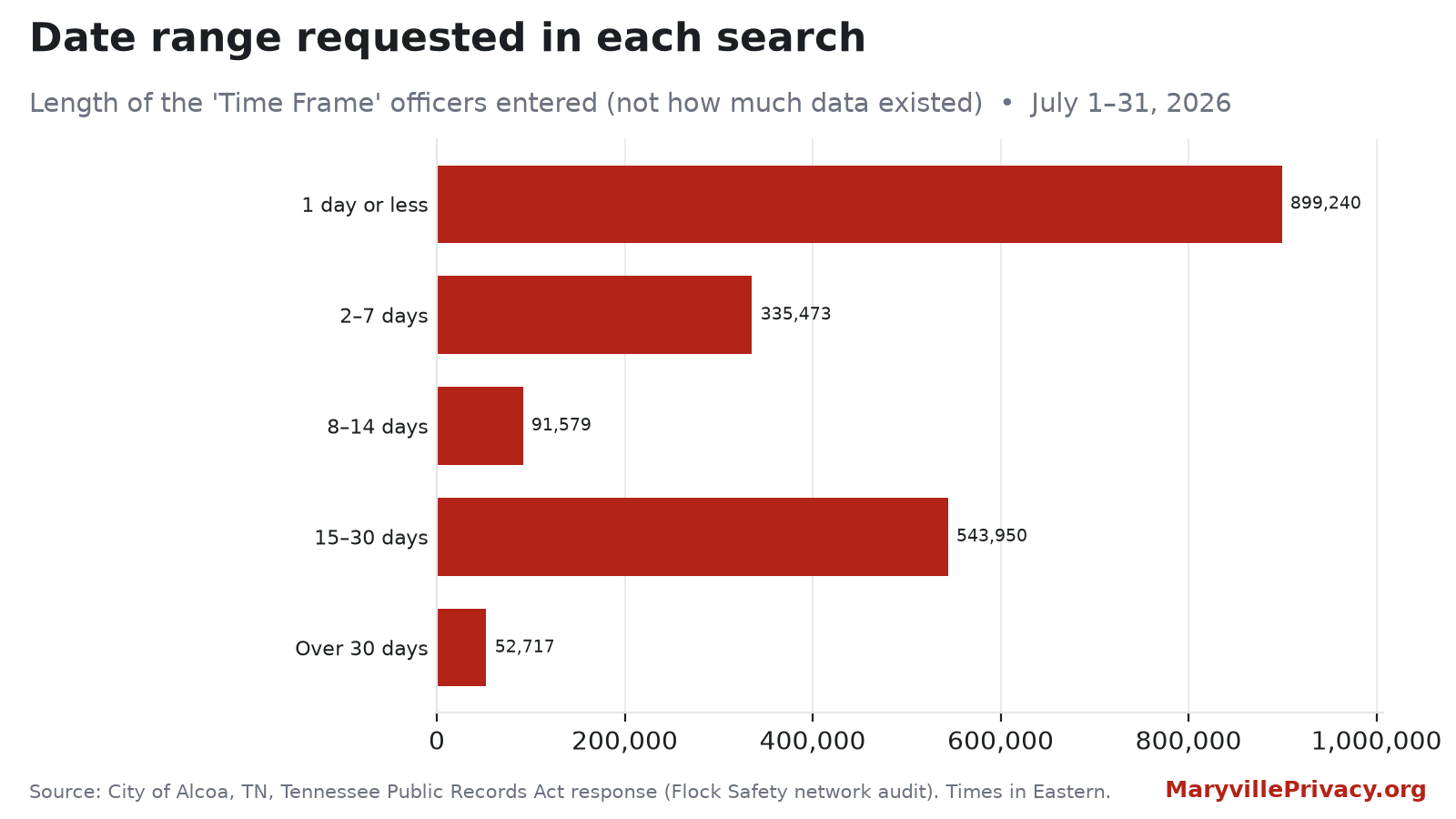 Requested search date ranges for Flock searches that included Alcoa PD's network during July 2026