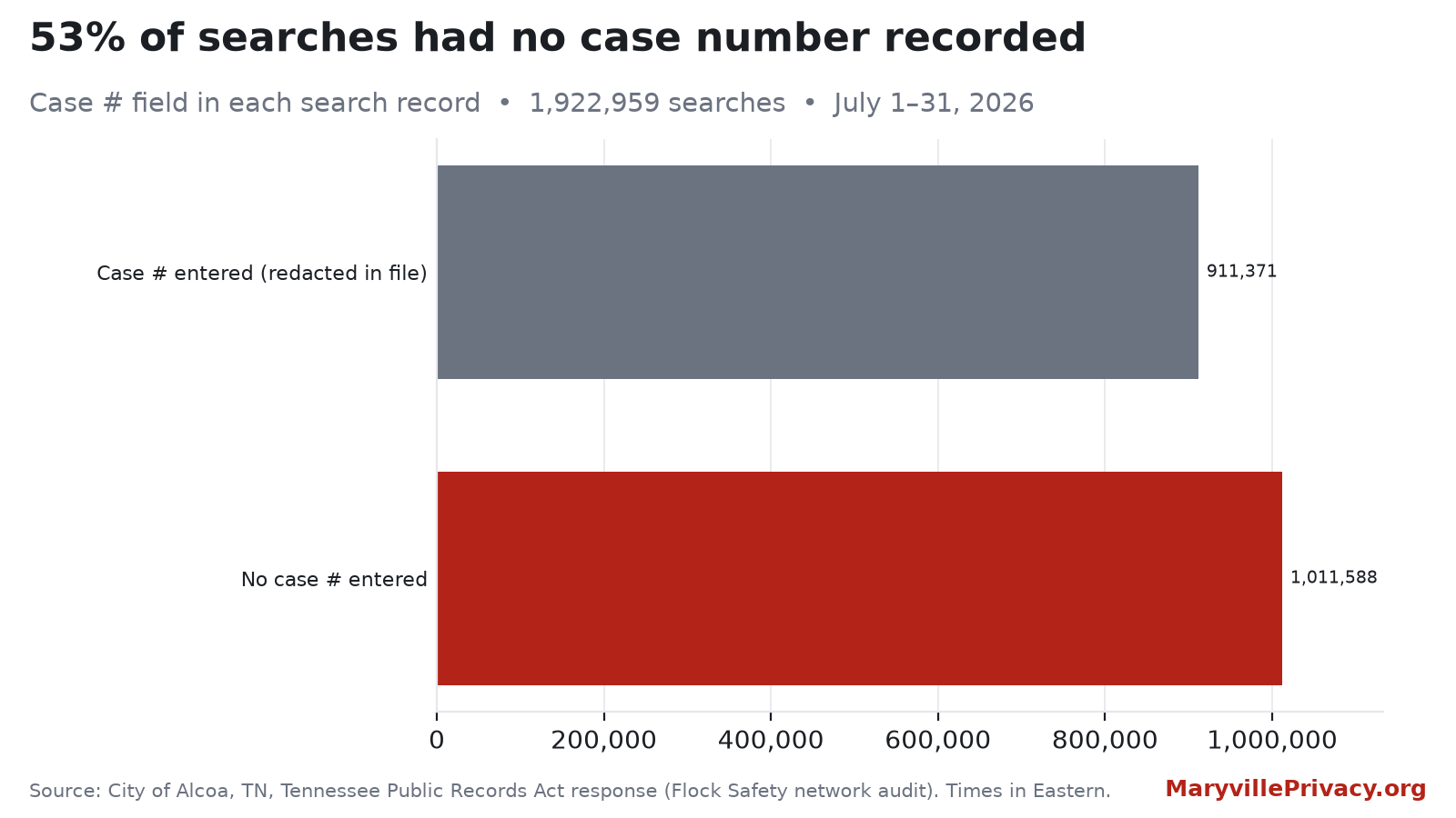 Comparison of July 2026 Flock searches with and without a case number recorded