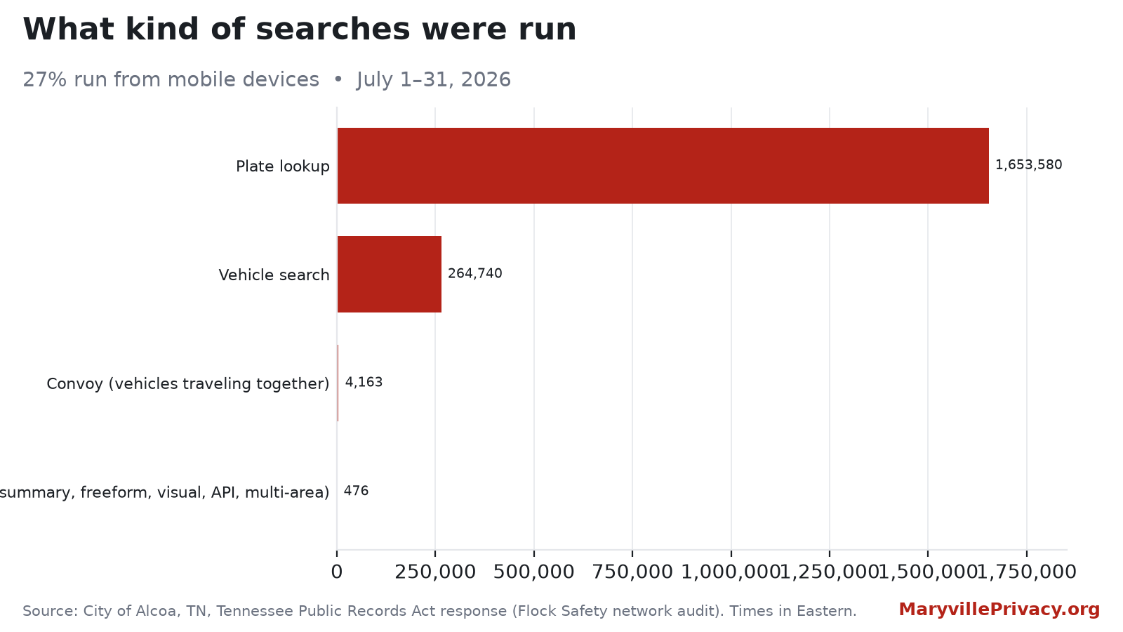 Types of Flock searches that included Alcoa PD's camera network during July 2026