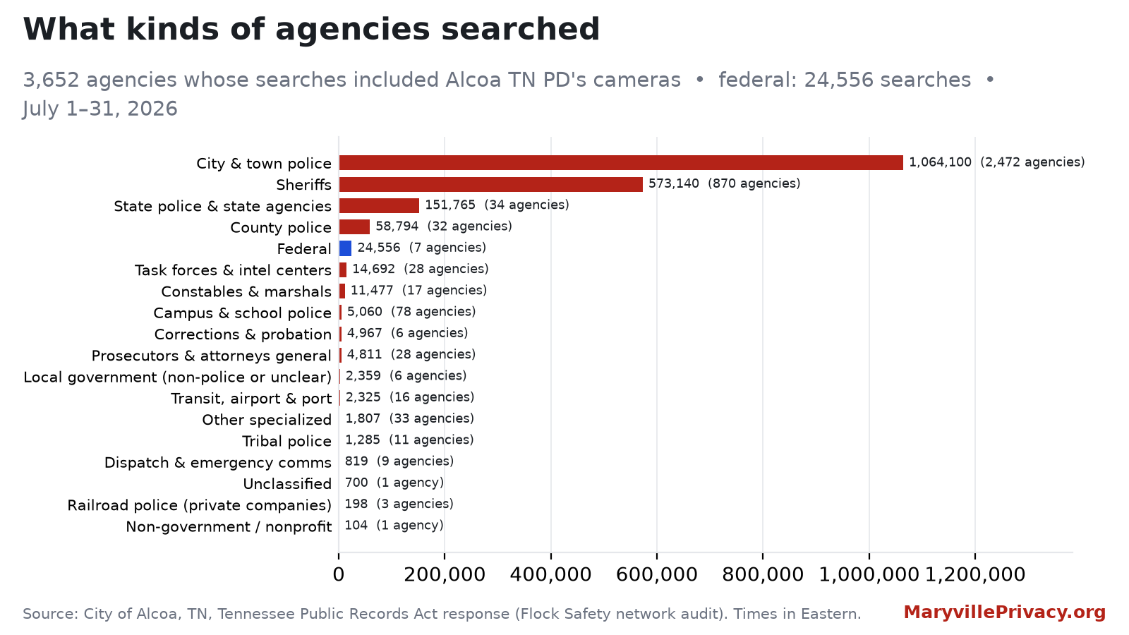 Searches that included Alcoa PD's network grouped by type of agency during July 2026