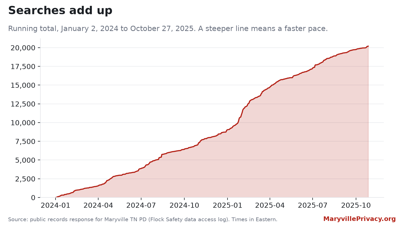 Running total of Maryville Police Department Flock searches from January 2024 through October 2025