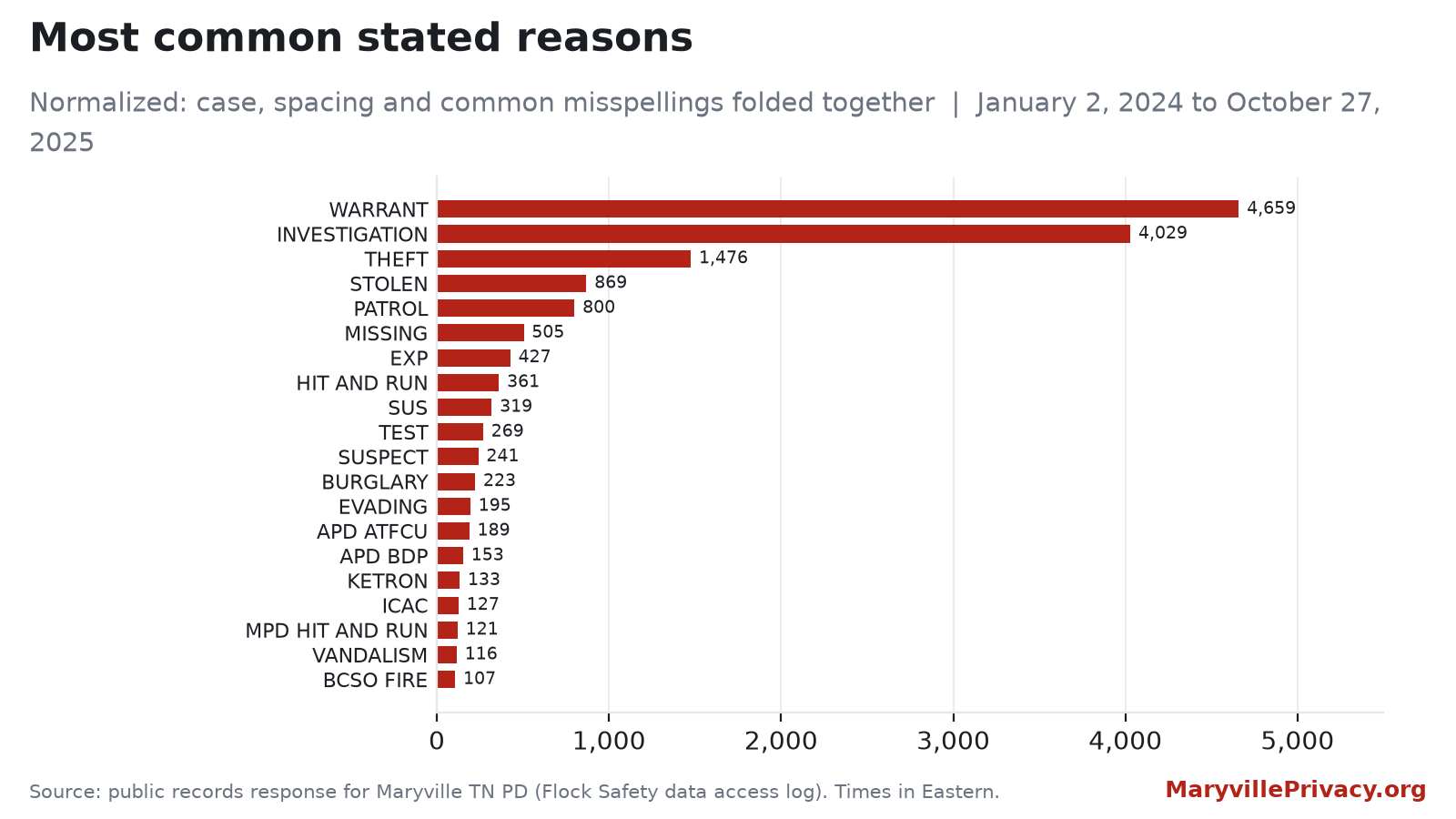 Most common stated reasons in the Maryville Police Department Flock search log