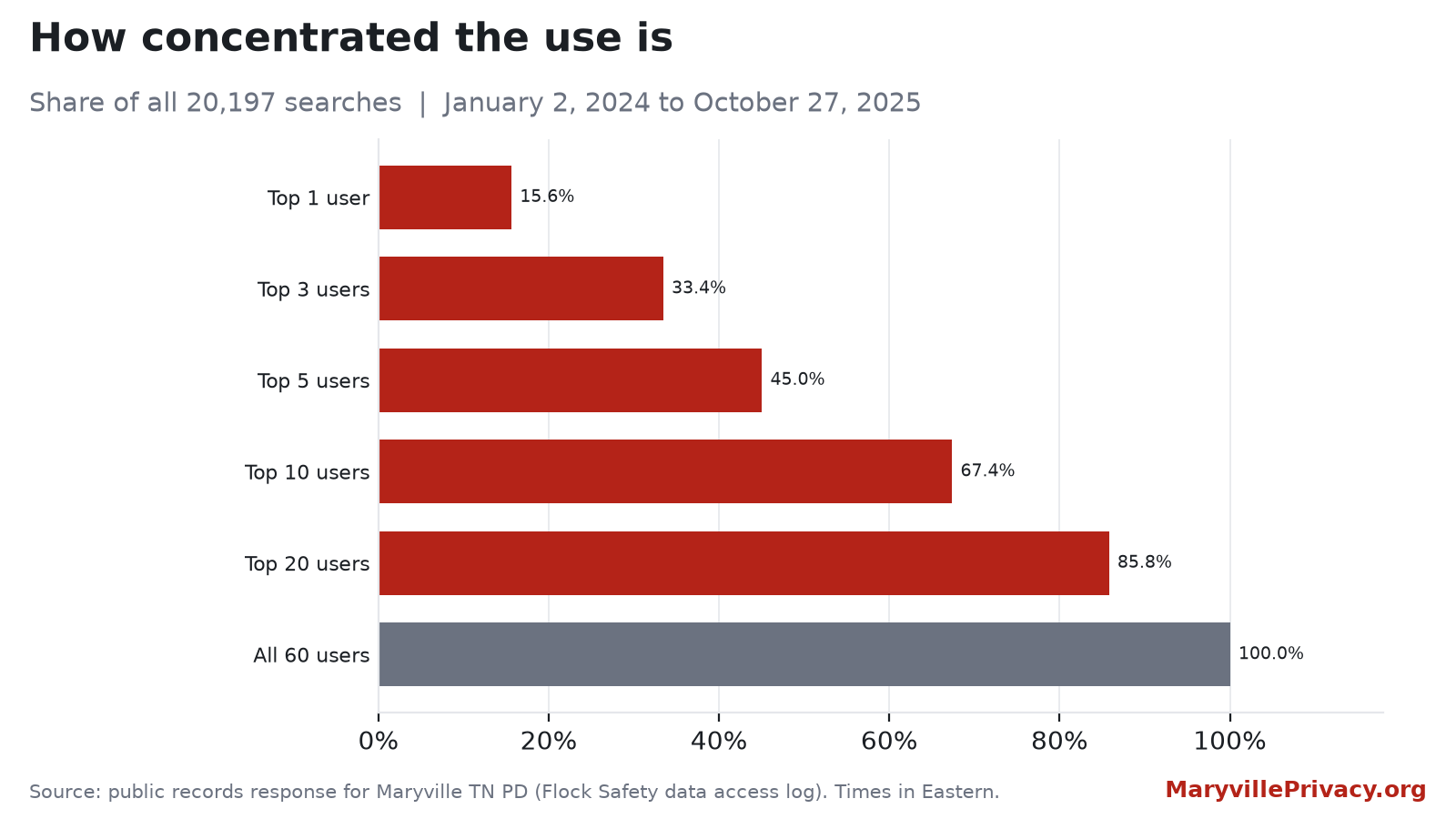 Share of Maryville Police Department Flock searches conducted by the most active users