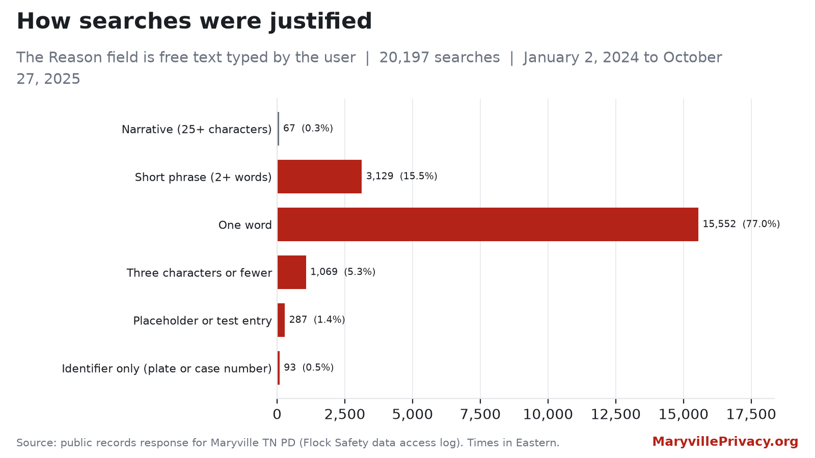 Length and type of reasons entered for 20,197 Maryville Police Department Flock searches