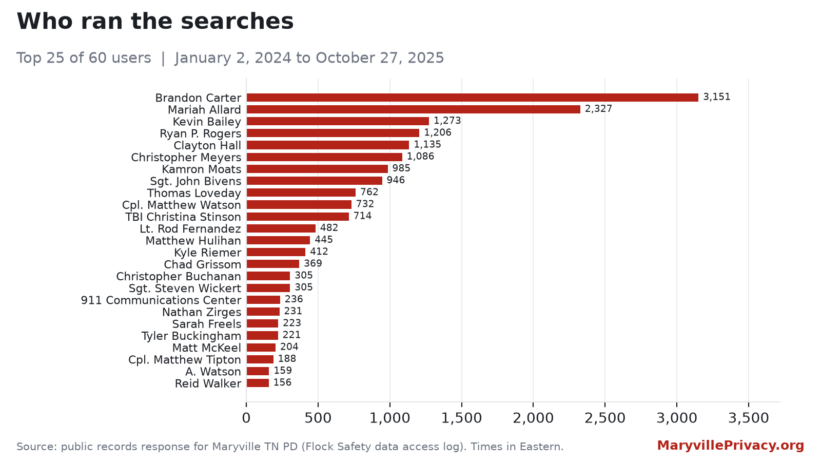 Top 25 users by number of Maryville Police Department Flock searches from January 2024 through October 2025