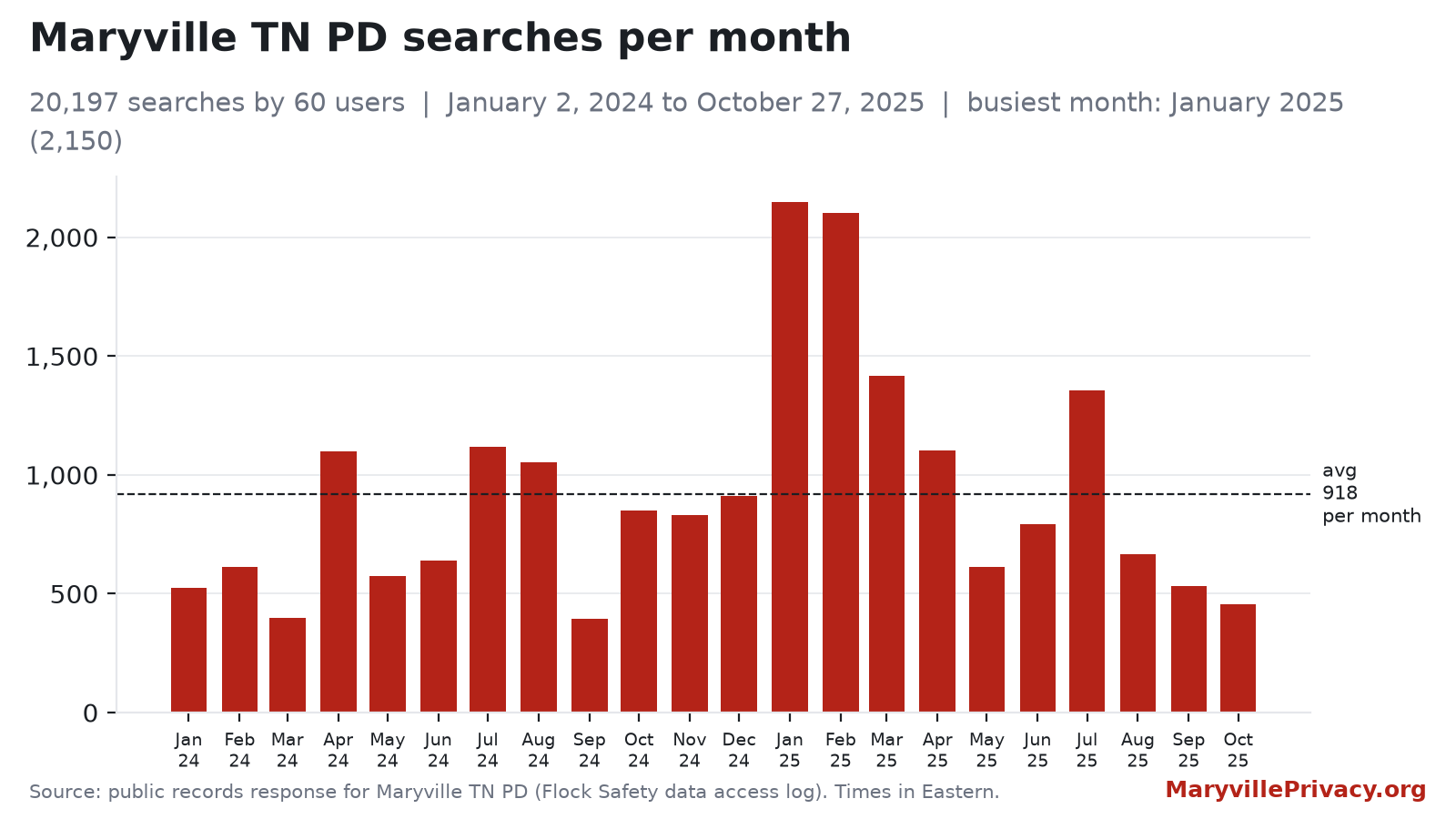 Maryville Police Department Flock searches per month from January 2024 through October 2025