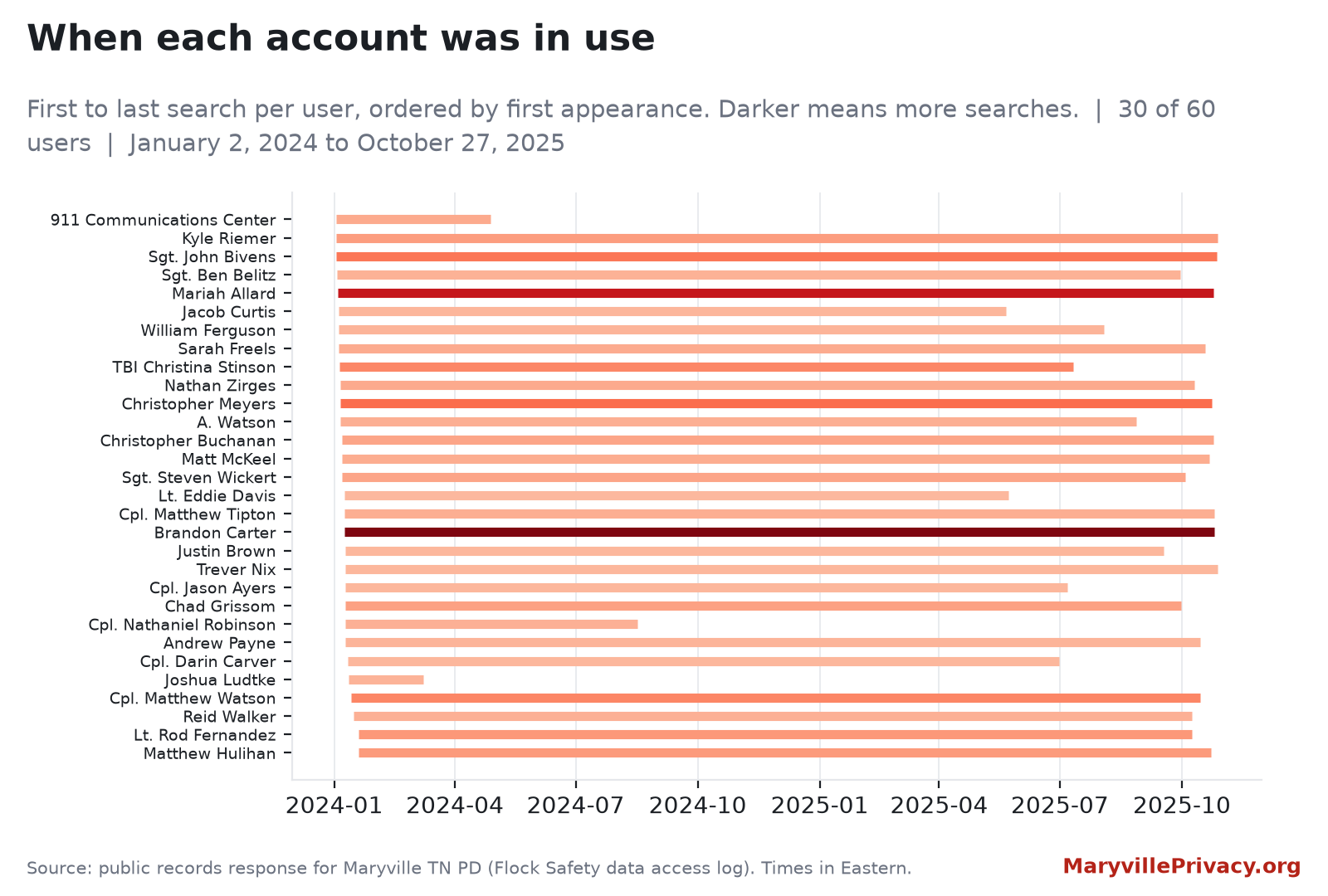 Timeline showing first and last recorded Flock search for 30 Maryville Police Department users