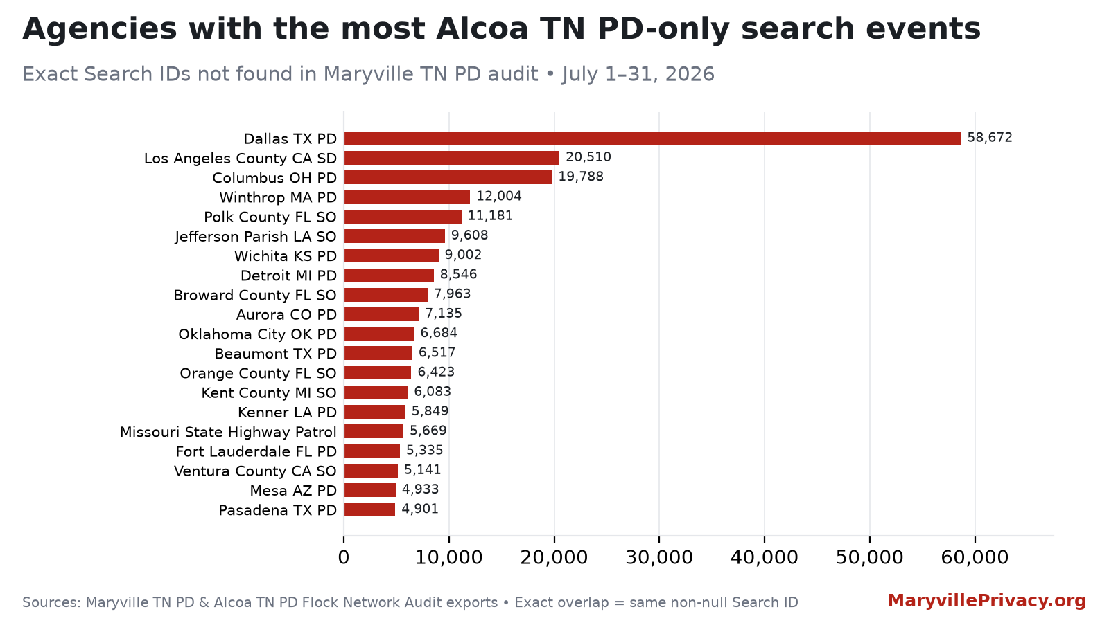 Agency accounts whose July 2026 Flock searches appear in the Alcoa network audit but not the Maryville audit