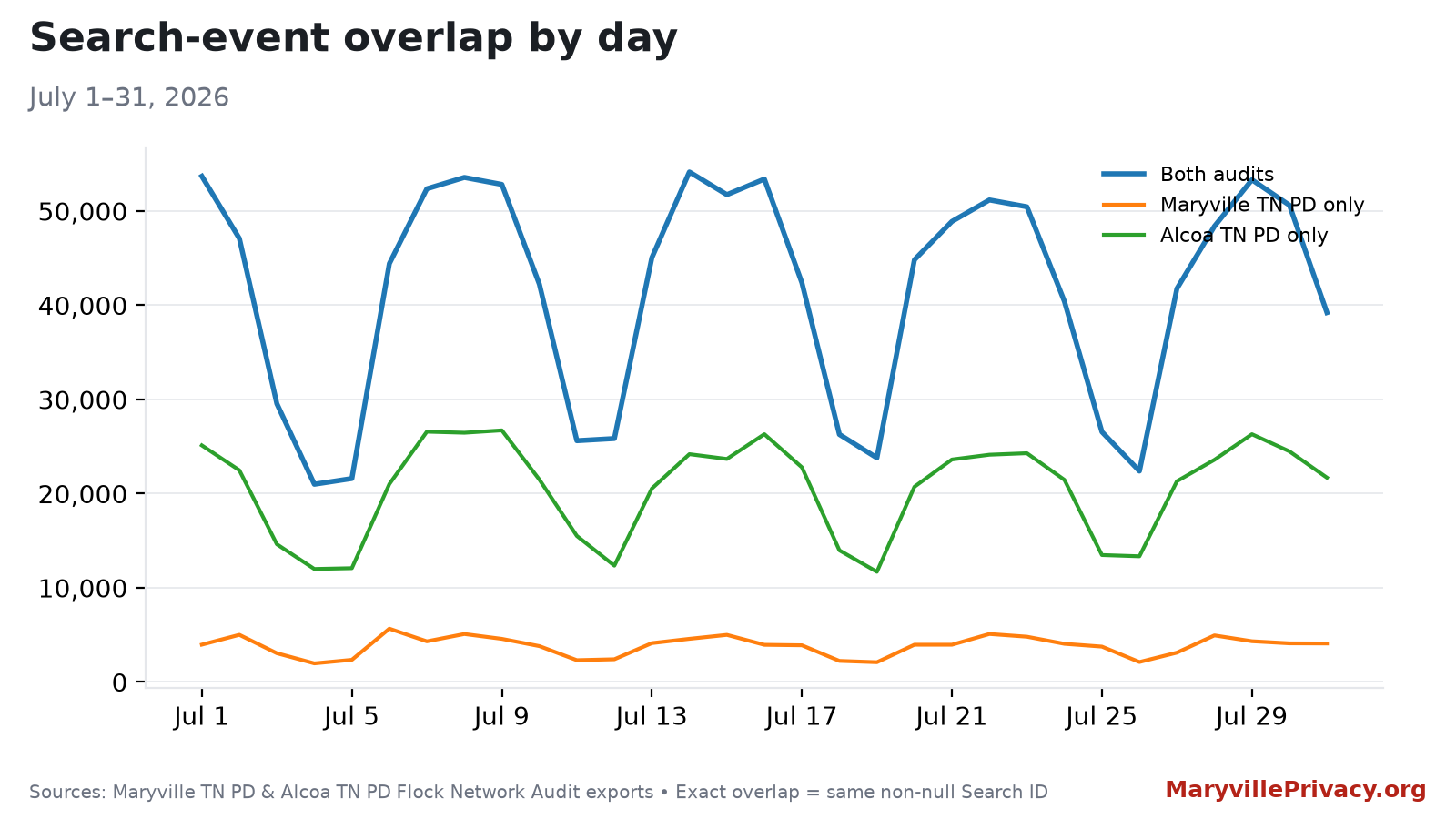 Daily July 2026 Flock searches appearing in both the Maryville and Alcoa network audits
