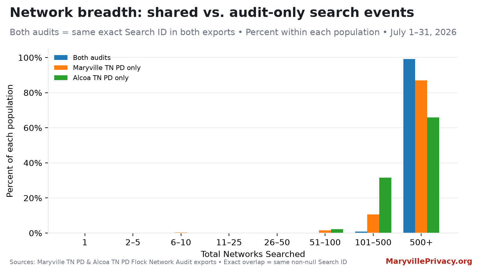 Comparison of how many agency networks each July 2026 Flock search included in the Maryville and Alcoa network audits