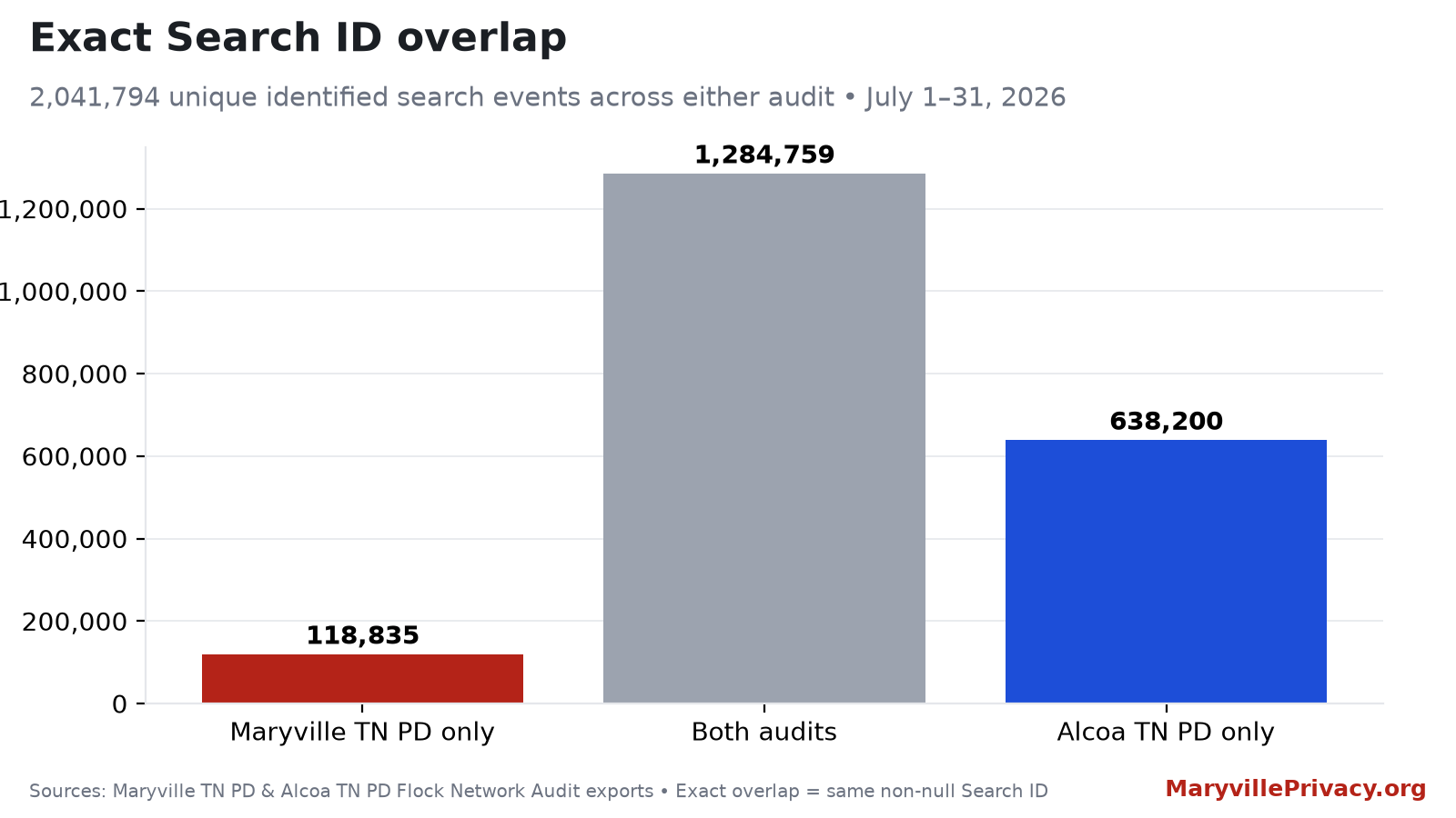 Overlap of July 2026 Flock search IDs between the Maryville and Alcoa network audits