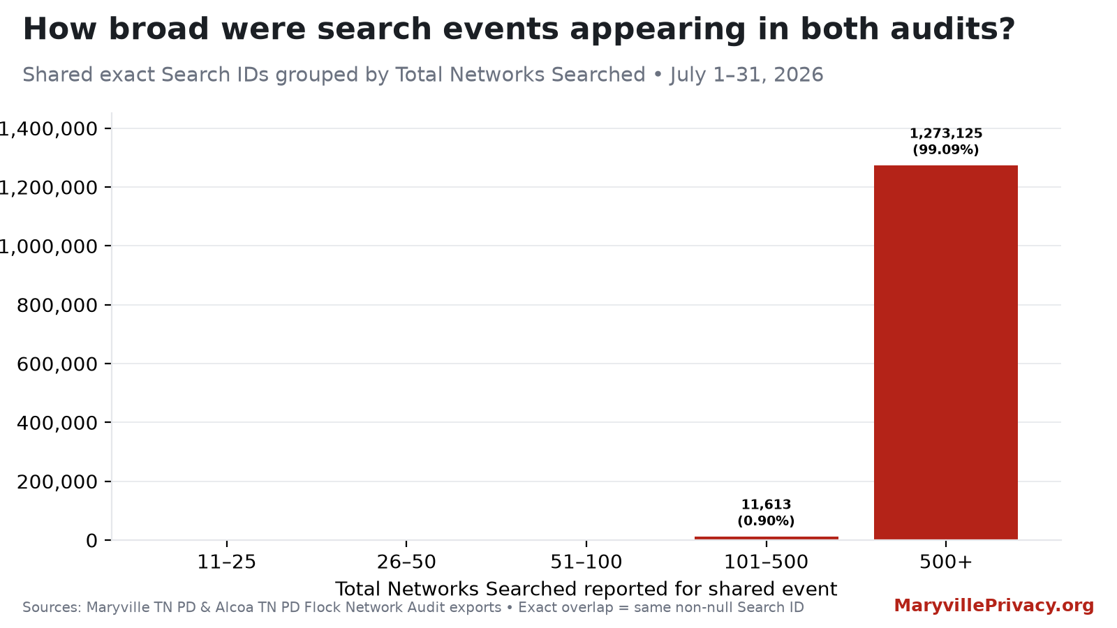 Number of agency networks included in July 2026 Flock searches that reached both Maryville and Alcoa