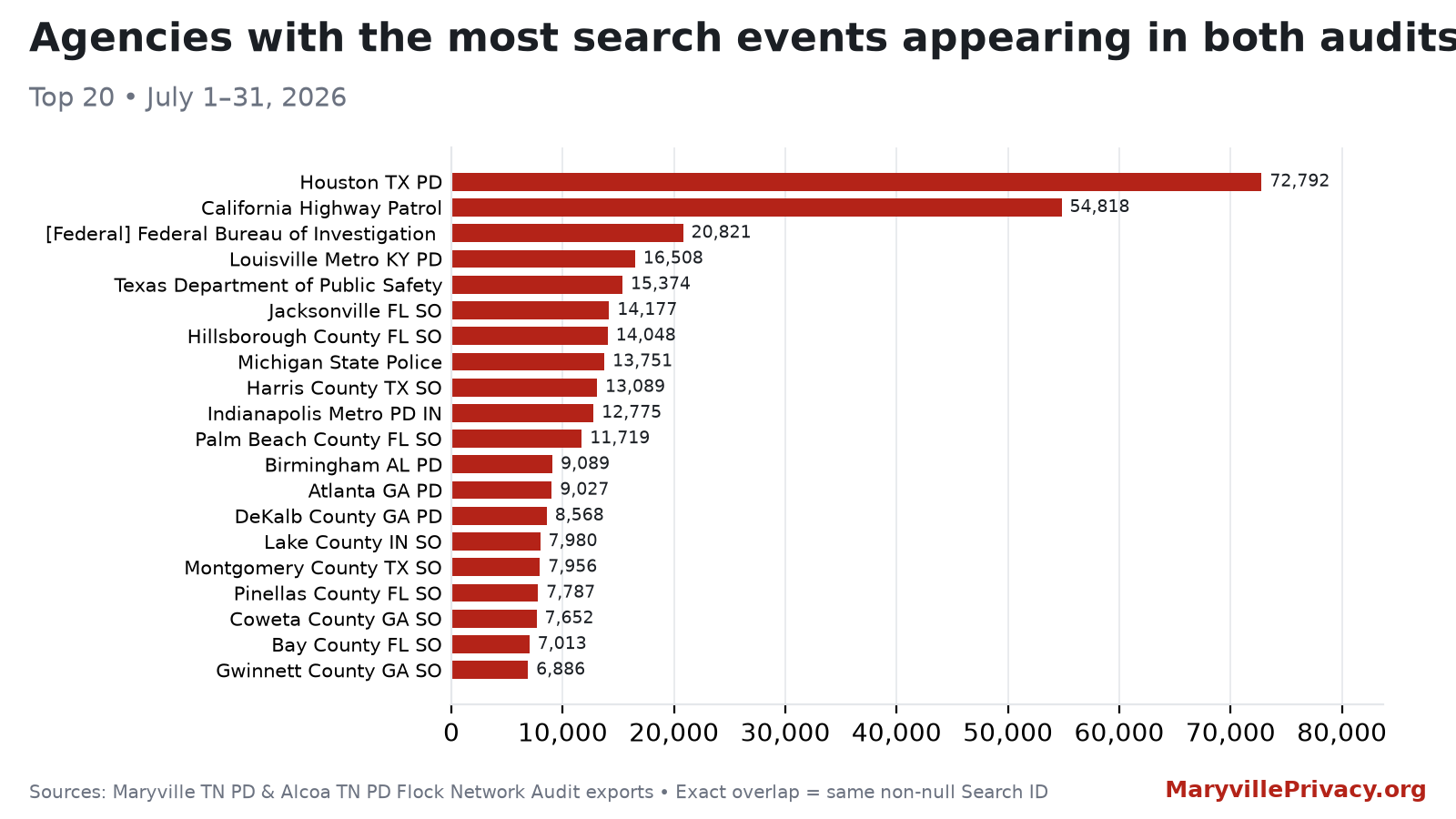 Agency accounts with the most July 2026 Flock searches appearing in both the Maryville and Alcoa network audits