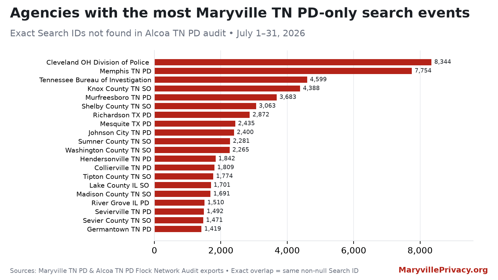 Agency accounts whose July 2026 Flock searches appear in the Maryville network audit but not the Alcoa audit